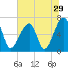 Little St. Simons Island tide chart for Wednesday, June 29, 2022
