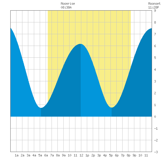 Little St. Simons Island tide chart for Thursday, June 2, 2022