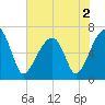 Little St. Simons Island tide chart for Thursday, June 2, 2022