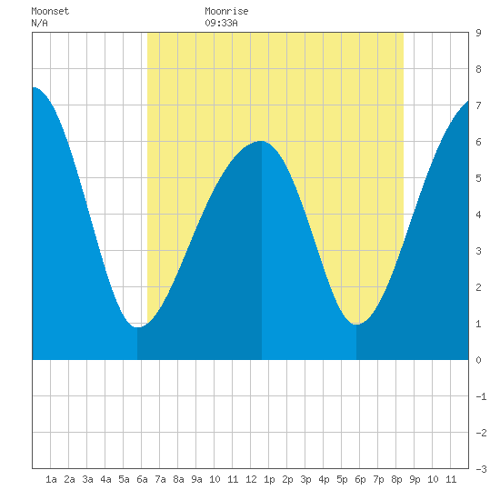 Little St. Simons Island tide chart for Friday, June 3, 2022