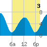Little St. Simons Island tide chart for Friday, June 3, 2022