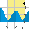 Little St. Simons Island tide chart for Saturday, June 4, 2022