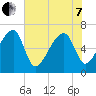 Little St. Simons Island tide chart for Tuesday, June 7, 2022
