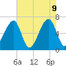 Little St. Simons Island tide chart for Thursday, June 9, 2022