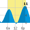 Little St. Simons Island tide chart for Monday, July 11, 2022
