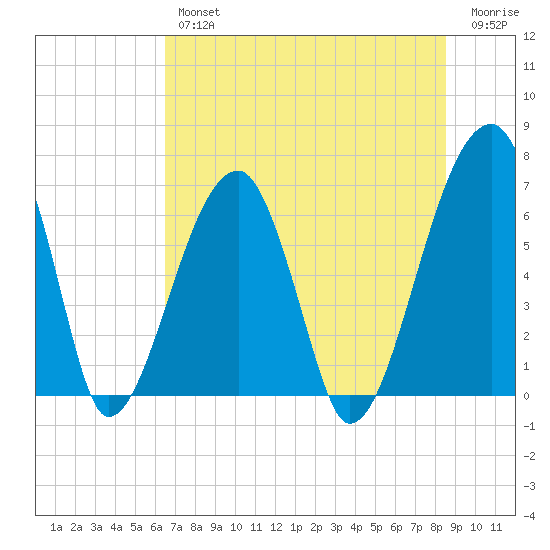 Little St. Simons Island tide chart for Thursday, July 14, 2022