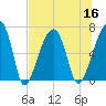 Little St. Simons Island tide chart for Saturday, July 16, 2022