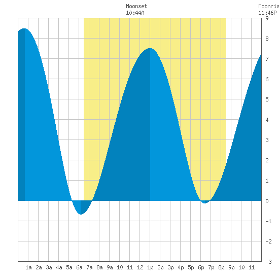 Little St. Simons Island tide chart for Sunday, July 17, 2022