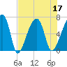 Little St. Simons Island tide chart for Sunday, July 17, 2022