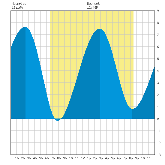 Little St. Simons Island tide chart for Tuesday, July 19, 2022