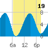 Little St. Simons Island tide chart for Tuesday, July 19, 2022