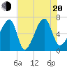 Little St. Simons Island tide chart for Wednesday, July 20, 2022