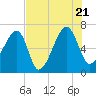 Little St. Simons Island tide chart for Thursday, July 21, 2022