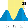 Little St. Simons Island tide chart for Saturday, July 23, 2022