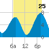 Little St. Simons Island tide chart for Monday, July 25, 2022