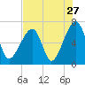 Little St. Simons Island tide chart for Wednesday, July 27, 2022