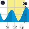 Little St. Simons Island tide chart for Thursday, July 28, 2022