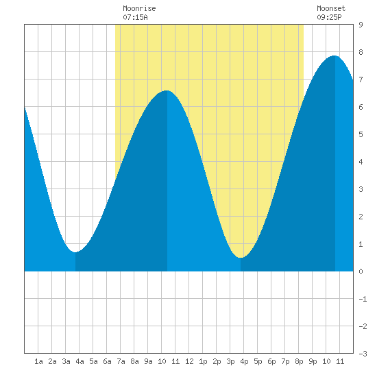 Little St. Simons Island tide chart for Friday, July 29, 2022