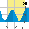Little St. Simons Island tide chart for Friday, July 29, 2022