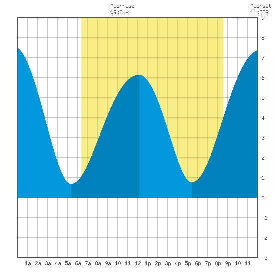 Little St. Simons Island tide chart for Saturday, July 2, 2022