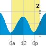 Little St. Simons Island tide chart for Saturday, July 2, 2022