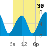 Little St. Simons Island tide chart for Saturday, July 30, 2022