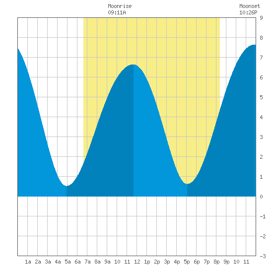 Little St. Simons Island tide chart for Sunday, July 31, 2022