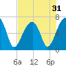 Little St. Simons Island tide chart for Sunday, July 31, 2022