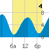Little St. Simons Island tide chart for Monday, July 4, 2022