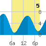 Little St. Simons Island tide chart for Tuesday, July 5, 2022