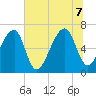 Little St. Simons Island tide chart for Thursday, July 7, 2022