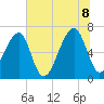Little St. Simons Island tide chart for Friday, July 8, 2022