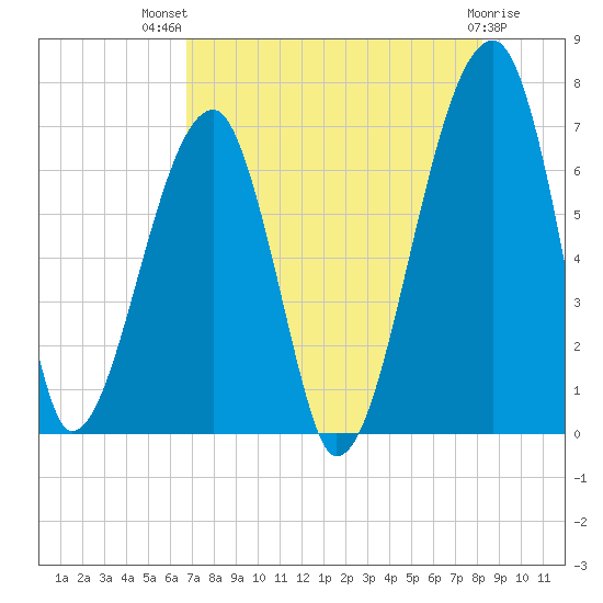Little St. Simons Island tide chart for Wednesday, August 10, 2022