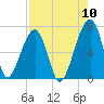 Little St. Simons Island tide chart for Wednesday, August 10, 2022