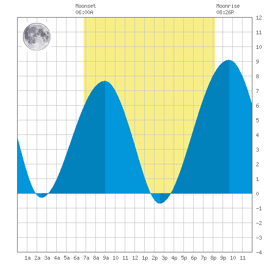 Little St. Simons Island tide chart for Thursday, August 11, 2022