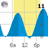 Little St. Simons Island tide chart for Thursday, August 11, 2022