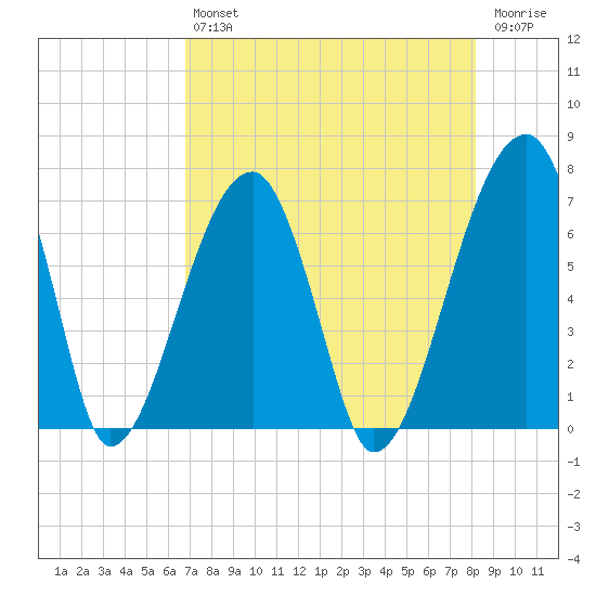 Little St. Simons Island tide chart for Friday, August 12, 2022