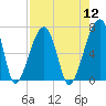 Little St. Simons Island tide chart for Friday, August 12, 2022
