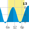 Little St. Simons Island tide chart for Saturday, August 13, 2022