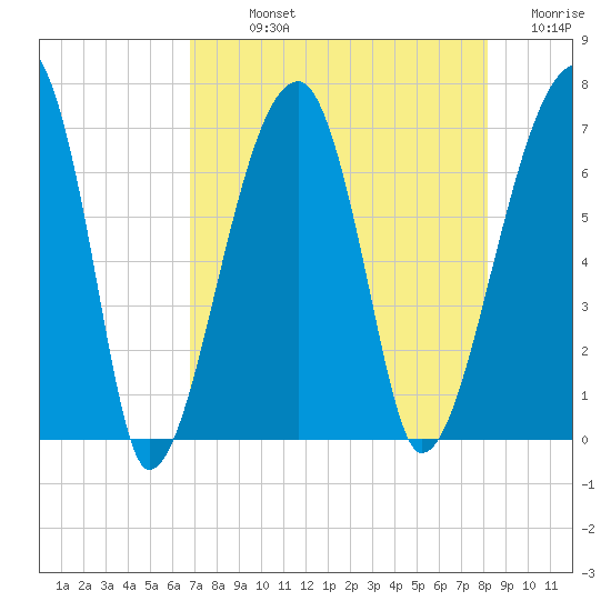 Little St. Simons Island tide chart for Sunday, August 14, 2022