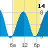 Little St. Simons Island tide chart for Sunday, August 14, 2022