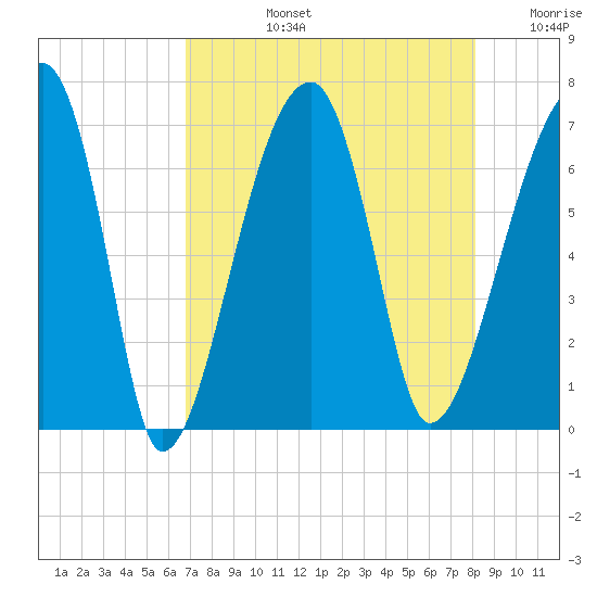 Little St. Simons Island tide chart for Monday, August 15, 2022