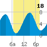 Little St. Simons Island tide chart for Thursday, August 18, 2022