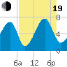 Little St. Simons Island tide chart for Friday, August 19, 2022