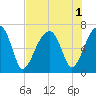 Little St. Simons Island tide chart for Monday, August 1, 2022
