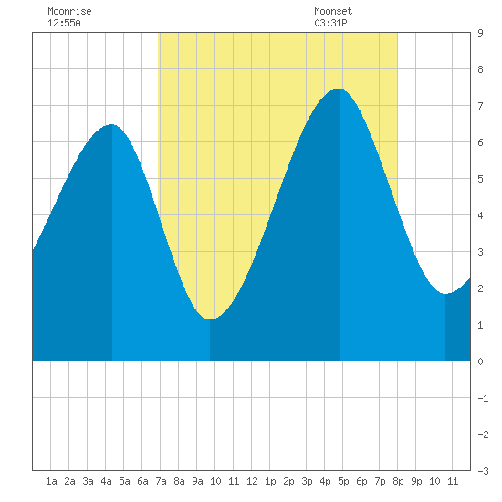 Little St. Simons Island tide chart for Saturday, August 20, 2022