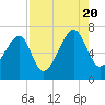 Little St. Simons Island tide chart for Saturday, August 20, 2022