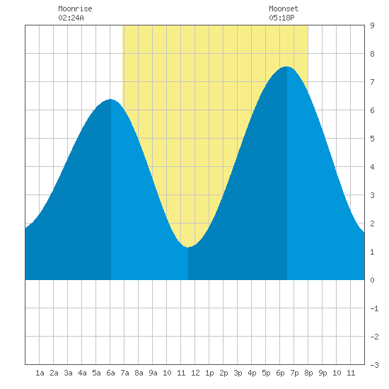 Little St. Simons Island tide chart for Monday, August 22, 2022