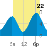 Little St. Simons Island tide chart for Monday, August 22, 2022