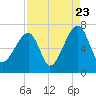Little St. Simons Island tide chart for Tuesday, August 23, 2022